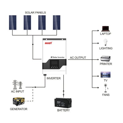 Гібридний інвертор MUST PV18-1512VPM, 1500W, 12V, струм заряду 10/20A, 160-275V, MPPT (60А, 15-145 Vdc)