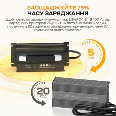 Зарядний пристрій для акумуляторних батарей LiFePO4 29.2V/20A Power Queen P24V20A-BCHA-MINI-X Зарядний пристрій для акумуляторних батарей LiFePO4 29.2V/20A Power Queen P24V20A-BCHA-MINI-X