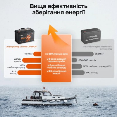 Акумуляторна батарея літій-залізо-фосфатна з Bluetooth та підігрівом стартерна / тягова 12.8В 165А*год LiFePO4 LiTime Dual Purpose L12V165-150-DP-BT-CCA1K2-4-A100 Акумуляторна батарея літій-залізо-фосфатна з Bluetooth та підігрівом стартерна / тягова 12.8В 165А*год LiFePO4 LiTime Dual Purpose L12V165-150-DP-BT-CCA1K2-4-A100
