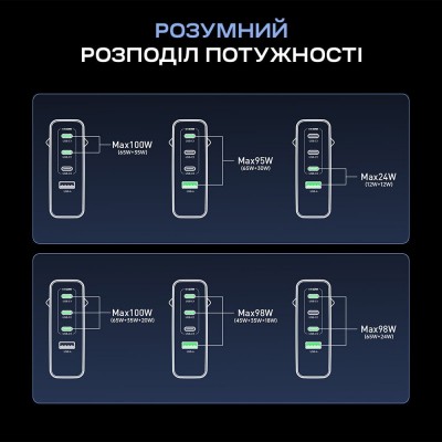 Мережевий зарядний пристрій Choetech PD9002 PD100W GAN USB-A+3xUSB-C White