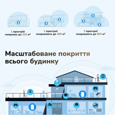 Маршрутизатор WiFi Mesh-система WiFi 6 2.5G Cudy M3000 V2.0 White (1-Pack) двухдиапазонный